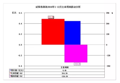 2016年儀器儀表主要子行業經濟運行概況