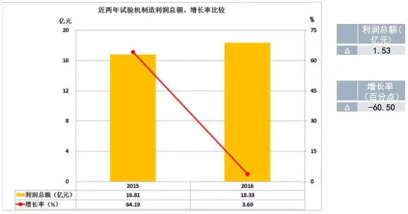 2016年儀器儀表主要子行業經濟運行概況