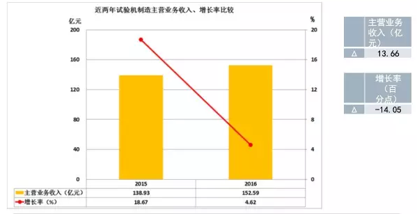 2016年儀器儀表主要子行業經濟運行概況