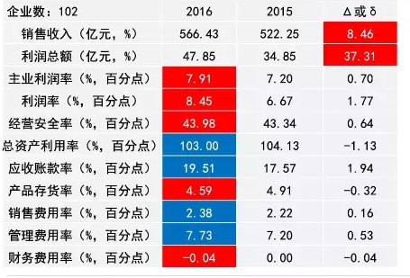 2016年儀器儀表主要子行業經濟運行概況