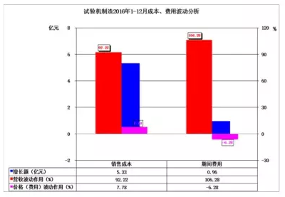 2016年儀器儀表主要子行業經濟運行概況