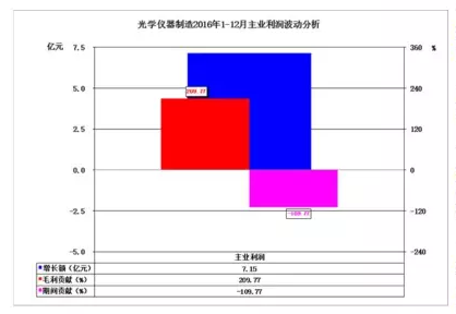 2016年儀器儀表主要子行業經濟運行概況