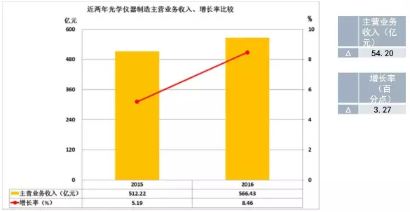 2016年儀器儀表主要子行業經濟運行概況