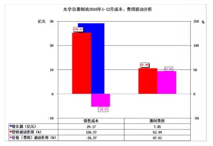 2016年儀器儀表主要子行業經濟運行概況