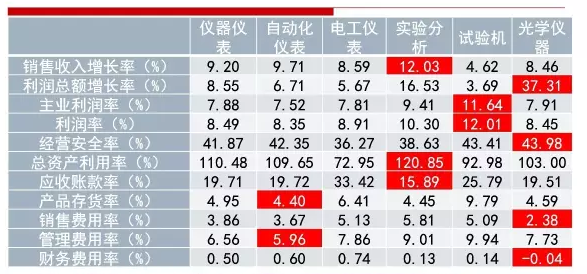 2016年儀器儀表主要子行業經濟運行概況