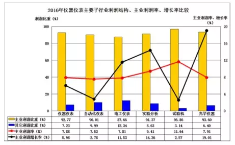 2016年儀器儀表主要子行業經濟運行概況