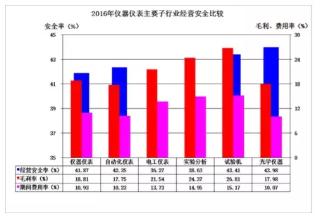 2016年儀器儀表主要子行業經濟運行概況