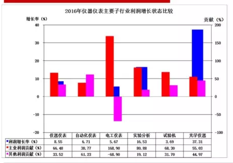 2016年儀器儀表主要子行業經濟運行概況