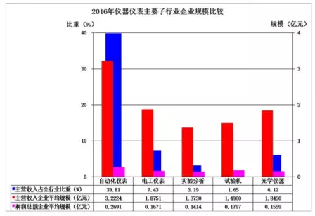 2016年儀器儀表主要子行業經濟運行概況